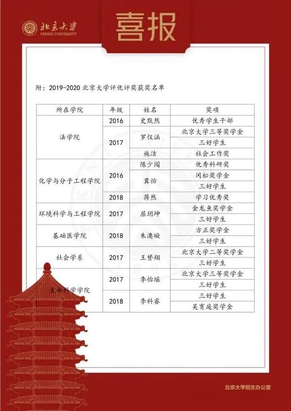 #大学#清北喜报:郑州外国语学校毕业生94人获142项奖励